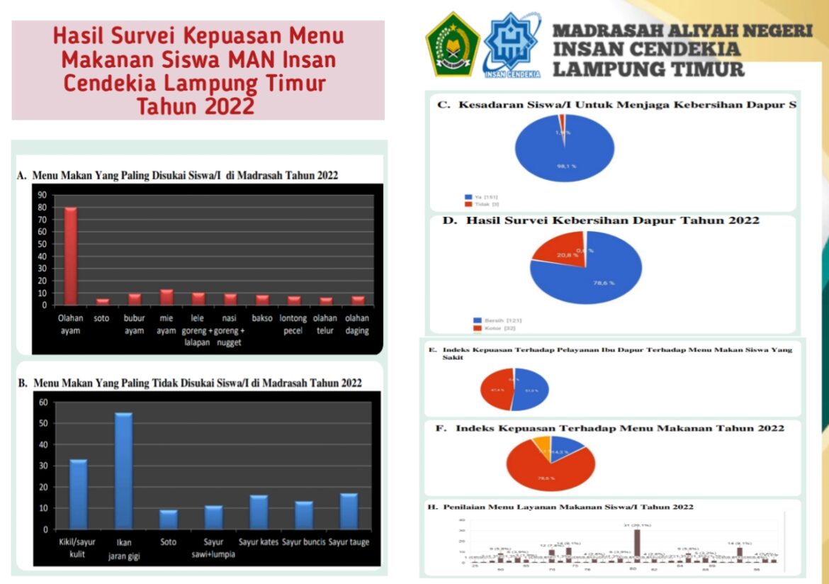 Survey 2022 : 80 % Siswa Sangat Puas Dengan Menu Layanan Makanan Siswa di MAN IC Lamtim